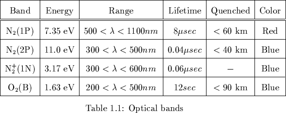 \begin{captiontable}
{t-1-2-1}{Optical bands}{\vert c\vert c\vert c\vert c\vert ...
 ...nm$\space & $12 sec$\space & $<90$\space km & Blue \  \hline \end{captiontable}